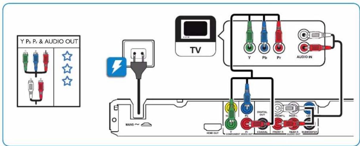 Y Pb Pr & AUDIO OUT TV Y Pb Pr AUDIO IN MANS ~ T1 TV Digital OUT FRONT L REAR L CBT HOME OUT Y COMPONENT VERSO OUT Pr COAXAL FRONT R REAR R AUDIO OUT SUBWOOFER