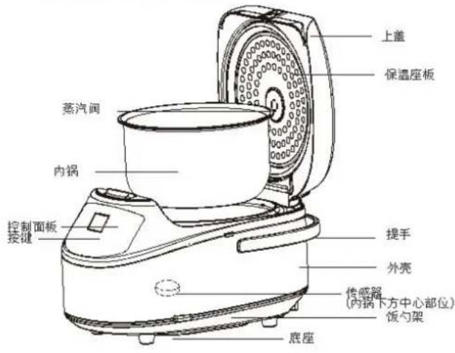 上盖 保温座板 蒸汽阀 内锅 控制面板 按键 提手 外壳 传感器 (内插下方中心部位) 饭勺架 底座