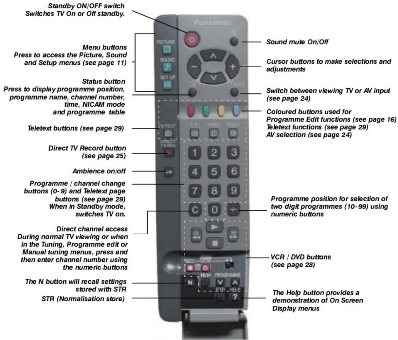 PANASONIC TX-25MK1 - BASICCONTROLS : FRONTPANNELANDR BEMODECONTROL - 2