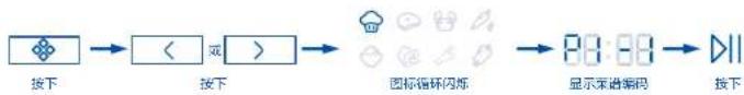 graph LR A["按下"] --> B["<"] B --> C["图标循环闪烁"] C --> D["88:88"] D --> E["显示采样编码"] E --> F["按下"]