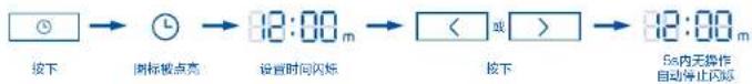 graph LR A["按下"] --> B["图标被点亮"] B --> C["12:00 m"] C --> D["< >"] D --> E["82:00 m"] E --> F["5s内无操作自动停止闪烁"]