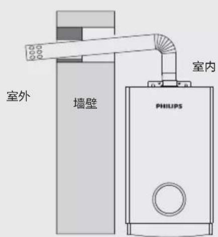 排气直管 总长3m以内 3个弯管以内 弯管 PHILIPS 热水器主机