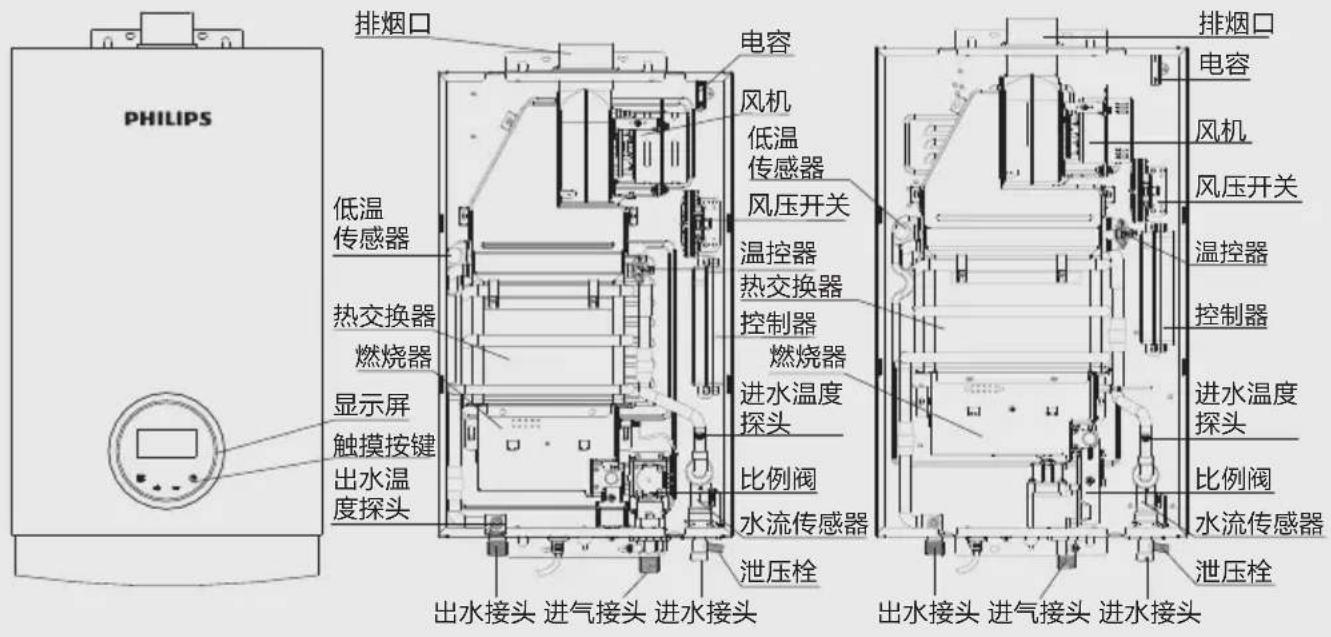 PHILIPS 排烟口 电容 风机 低温传感器 风压开关 温控器 热交换器 控制器 燃烧器 进水温度探头 比例阀 水流传感器 泄压栓 出水接头 进气接头 进水接头 出水接头 进气接头 进水接头 排烟口 电容 风机 风压开关 温控器 控制器 进水温度探头 比例阀 水流传感器 泄压栓