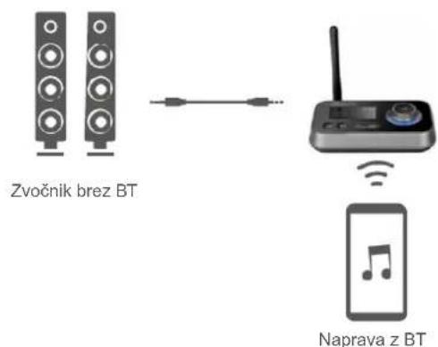 Zvočnik brez BT Naprava z BT