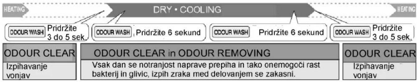 PANASONIC CS-ME12CKPG - Odpravljanje neprijetnih vonjav - 1