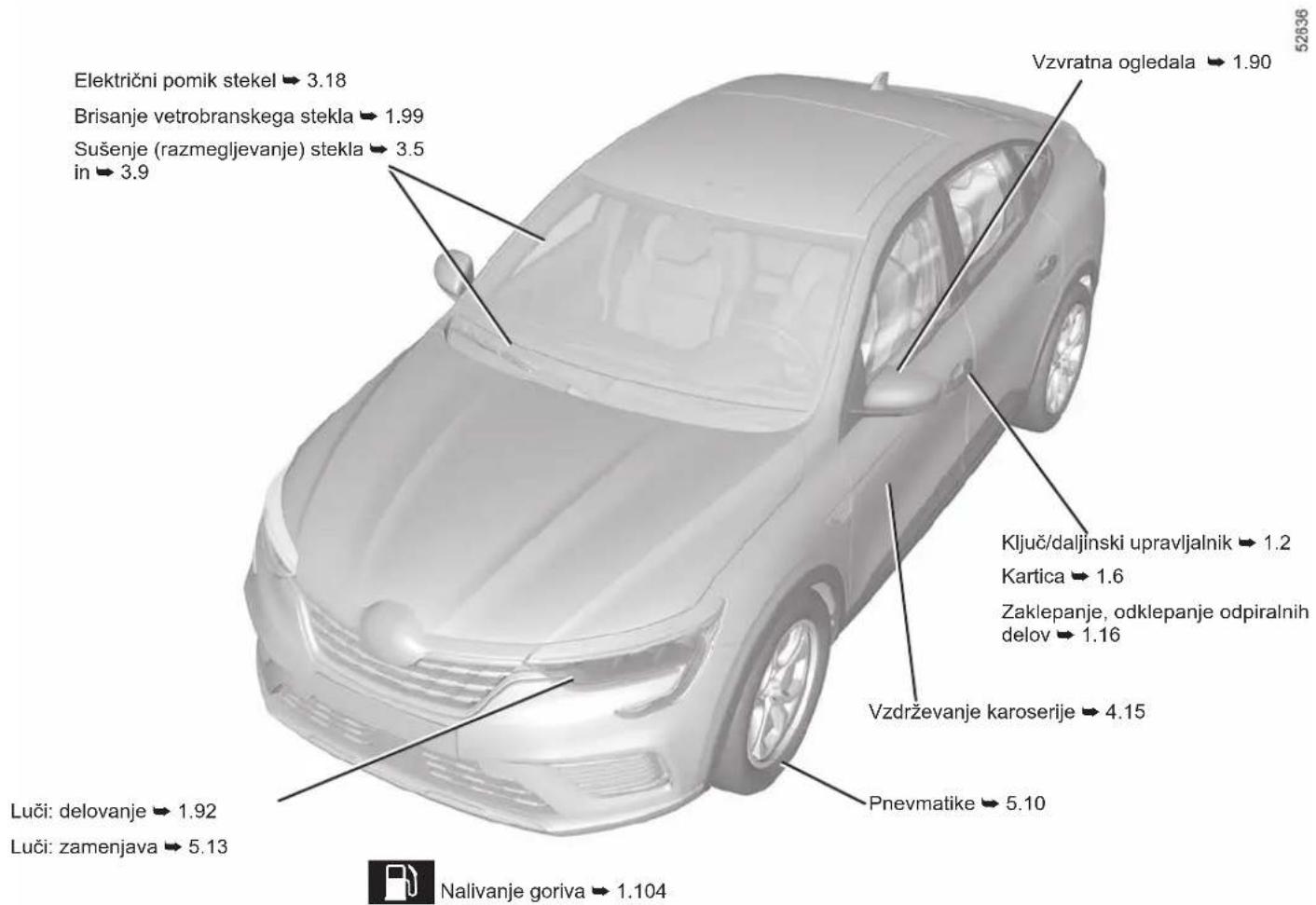Električni pomik stekel → 3.18 Brisanje vetrobranskega stekla → 1.99 Sušenje (razmegljevanje) stekla → 3.5 in → 3.9 Vzvratna ogledala → 1.90 Ključ/daljinski upravljalnik → 1.2 Kartica → 1.6 Zaklepanje, odklepanje odpiralnih delov → 1.16 Vzdrževanje karoserije → 4.15 Pnevmatike → 5.10 Luči: delovanje → 1.92 Luči: zamenjava → 5.13 Nalivanje goriva → 1.104