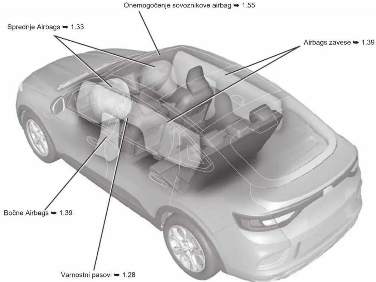 Sprednje Airbags → 1.33 Onemogočenje sovoznikove airbag → 1.55 Airbags zavese → 1.39 Bočne Airbags → 1.39 Varnostni pasovi → 1.28