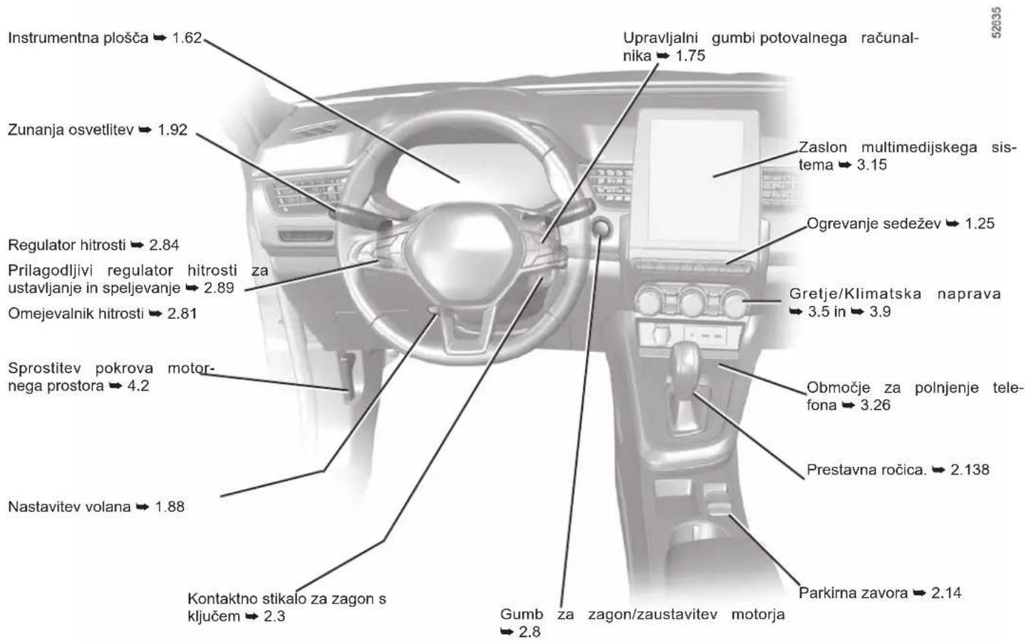 Instrumentna plošča → 1.62 Zunanja osvetlitev → 1.92 Regulator hitrosti → 2.84 Prilagodljivi regulator hitrosti za ustavljanje in speljevanje → 2.89 Omejevalnik hitrosti → 2.81 Sprostitev pokrova motor-nega prostora → 4.2 Nastavitev volana → 1.88 Kontaktno stikalo za zagon s ključem → 2.3 Upravljalni gumbi potovalnega računal-nika → 1.75 Zaslon multimedijskega sistema → 3.15 Ogrevanje sedežev → 1.25 Gretje/Klimatska naprava → 3.5 in → 3.9 Območje za polnjenje tele-fona → 3.26 Prestavna ročica. → 2.138 Parkirna zavora → 2.14 Gumb za zagon/zaustavitev motorja