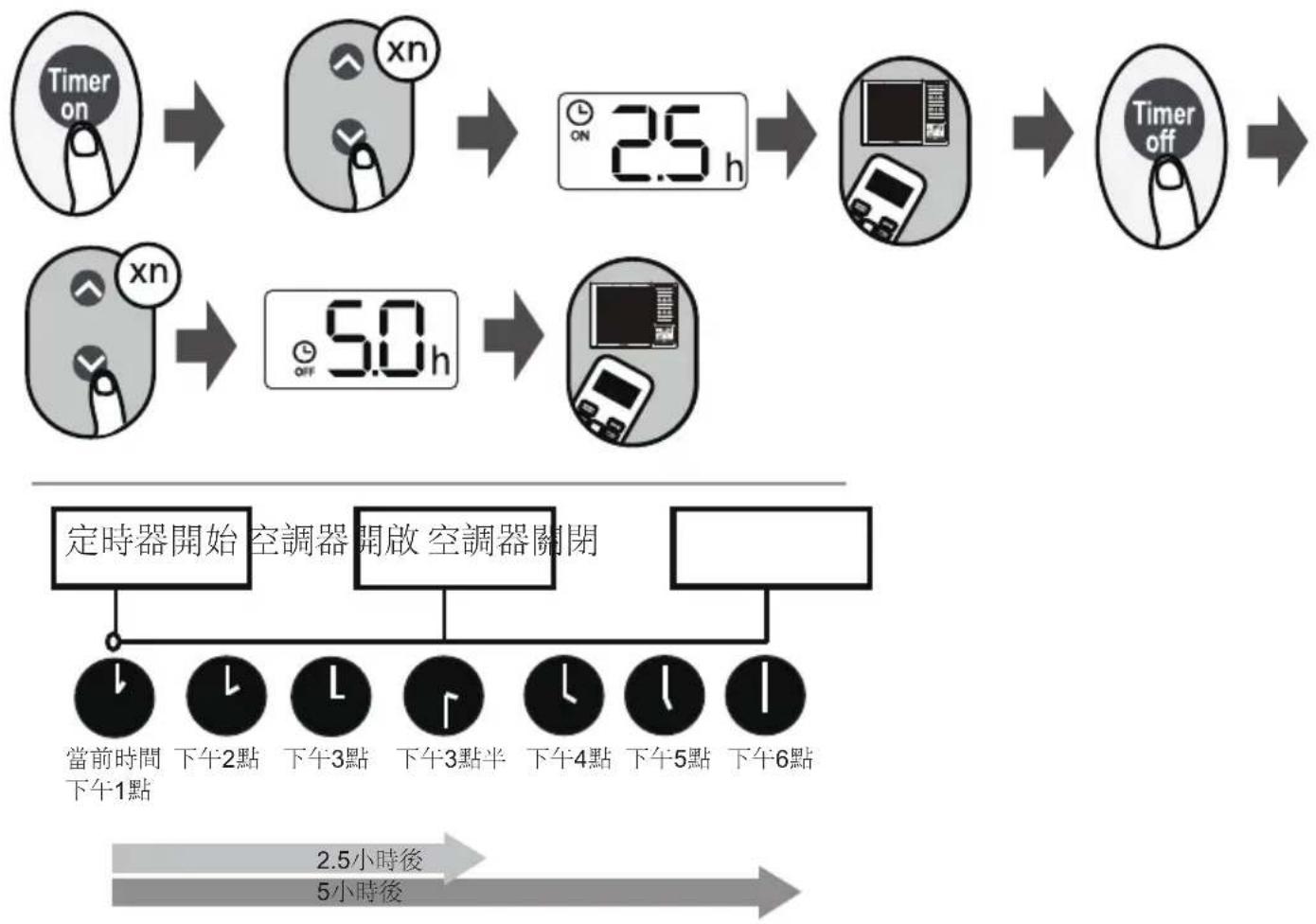 graph TD A["Timer on"] --> B["xn"] B --> C["2.5 h"] C --> D["Timer off"] D --> E["5.0 h"] E --> F["定時器開始 空調器 開放 空調器關閉"] F --> G["當前時間 下午1點"] F --> H["下午2點"] F --> I["下午3點"] F --> J["下午3點半"] F --> K["下午4點"] F --> L["下午5點"] F --> M["下午6點"] N["2.5小時後"] --> O["5小時後"]