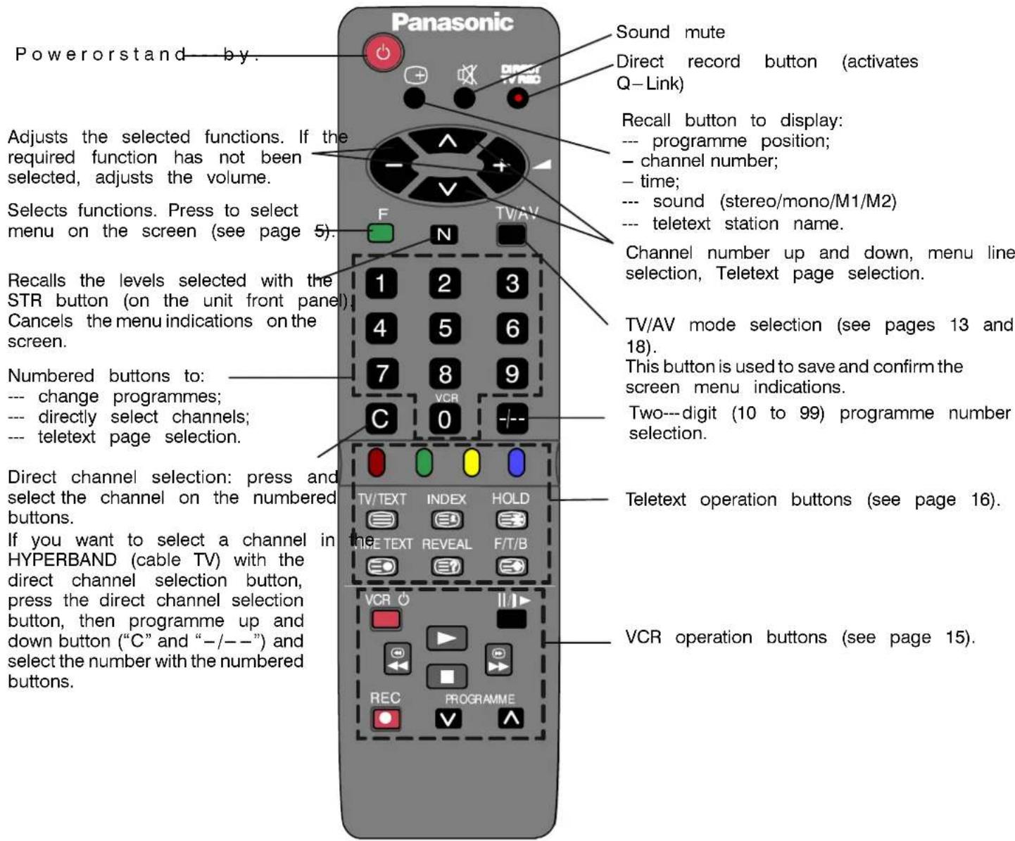 PANASONIC TX-25CK1F - Remote Control Unit - 1