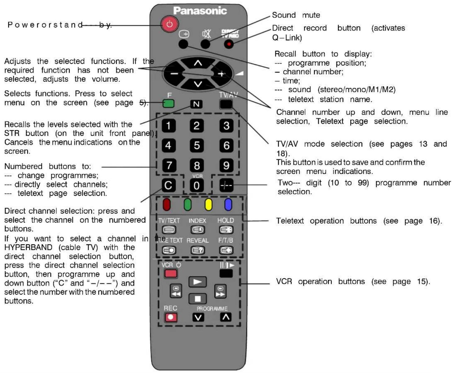 PANASONIC TX-21CK1FB - Remote Control Unit - 1