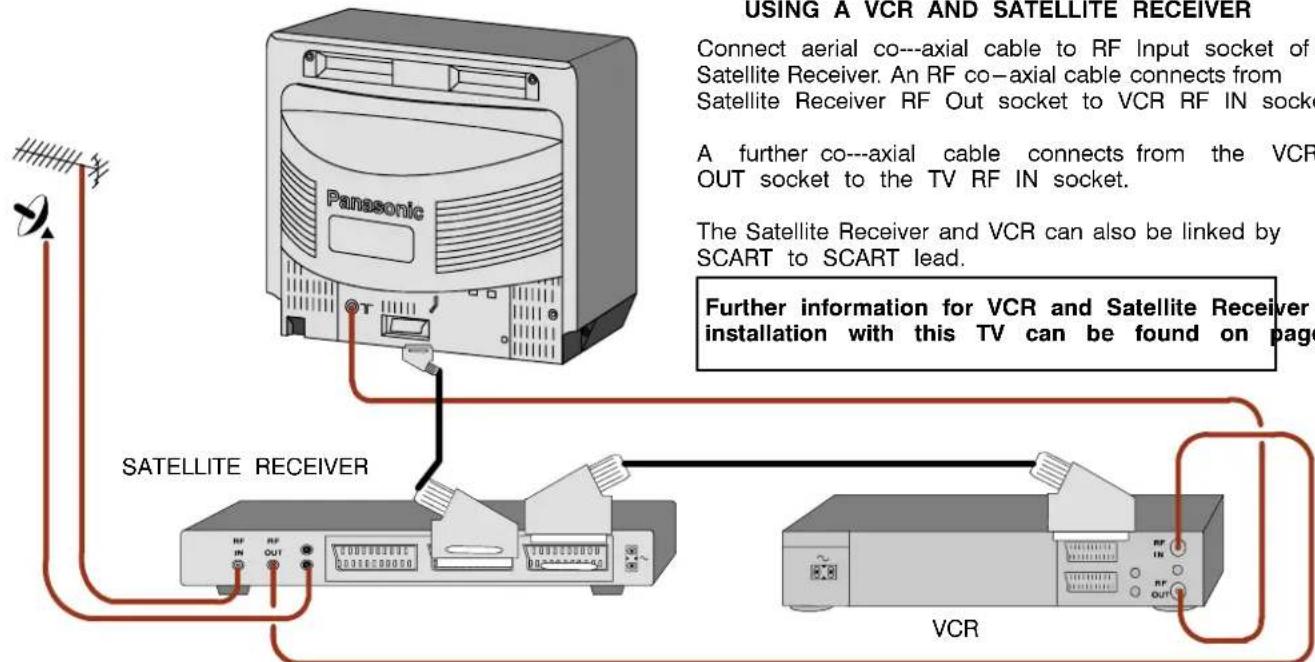 PANASONIC TX-14S3TW - USING A VCR AND SATELLITE RECEIVER - 1