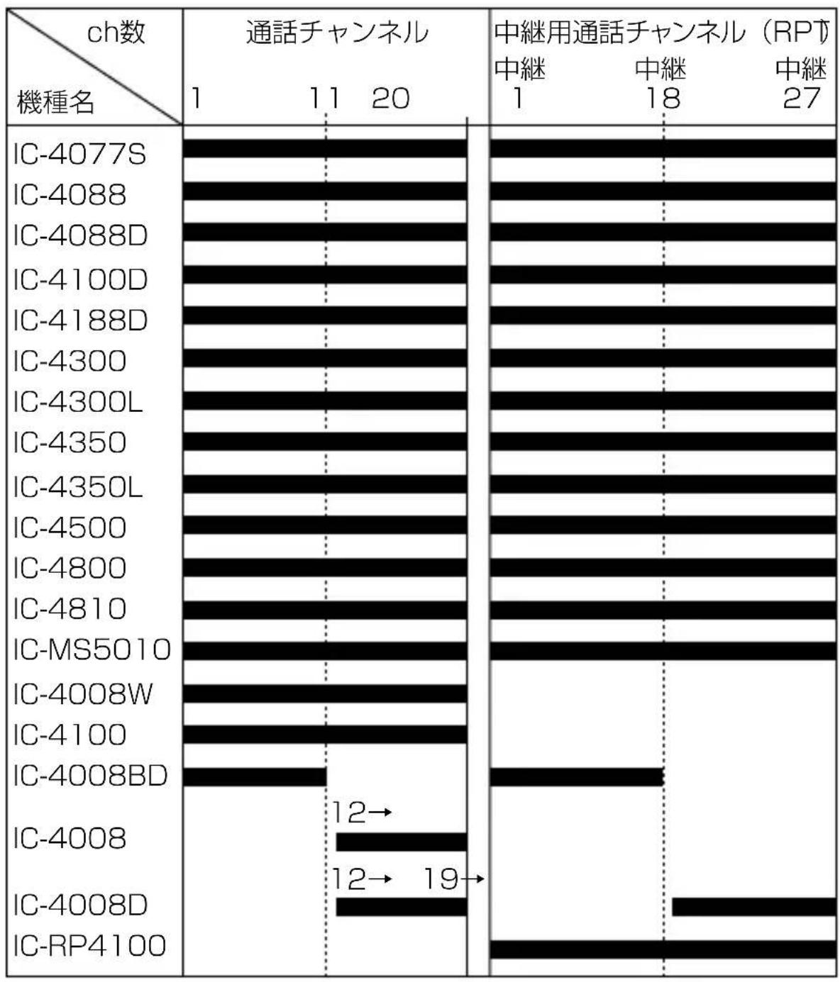 ICOM IC-4110 - 13-3 従来製品との相互使用について - 1