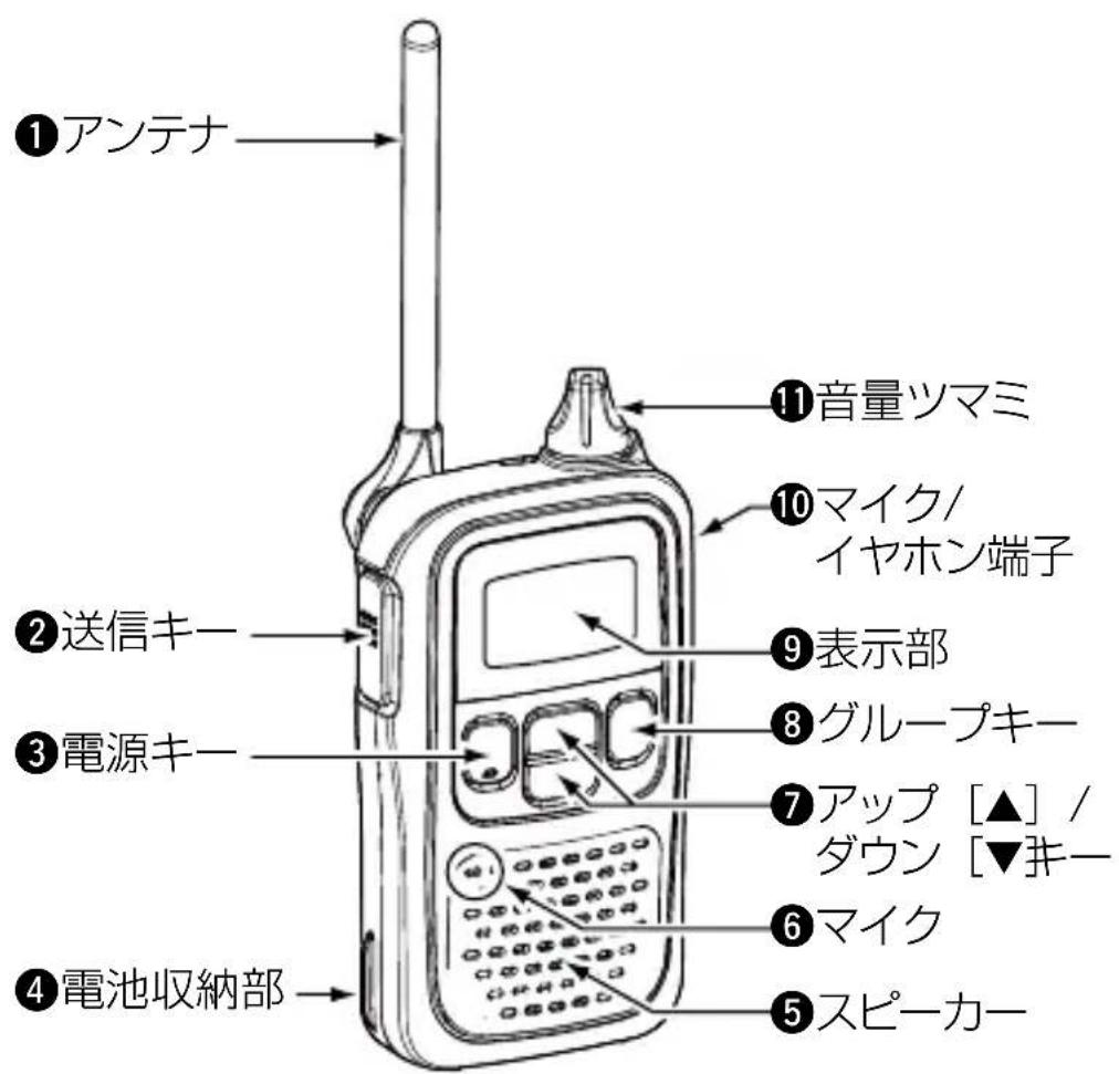 ①アンテナ ②送信キー ③電源キー ④電池収納部 ⑪音量ツマミ ⑩マイク/イヤホン端子 ⑨表示部 ⑧グループキー ⑦アップ [▲] /ダウン [▼キー] ⑥マイク ⑤スピーカー