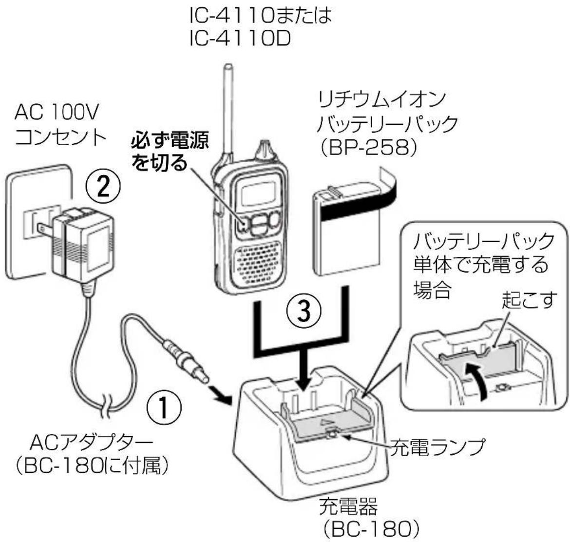 IC-4110または IC-4110D AC 100V コンセント ② 必ず電源を切る リチウムイオン バッテリーパック (BP-258) バッテリーパック単体で充電する場合 起こす ① ACアダプター (BC-180に付属) ③ 充電ランプ 充電器 (BC-180)