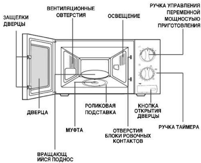 ЗАЩЕЛКИ ДВЕРЦЫ ВЕНТИЛЯЦИОННЫЕ ОВТЕРСТИЯ ОСВЕЩЕНИЕ РУЧКА УПРАВЛЕНИЯ ПЕРЕМЕННОЙ МОЩНОСУБЮ ПРИГОТОВЛЕНИЯ ДВЕРЦА РОЛИКОВАЯ ПОДСТАВКА КНОПКА ОТКРЫТИЯ ДВЕРЦЫ МУФТА ОТВЕРСТИЯ БЛОКИ РОВОЧНЫХ КОНТАКТОВ ВРАЩАЮЩ ИЙСЯ ПОДНОС РУЧКА ТАЙМЕРА