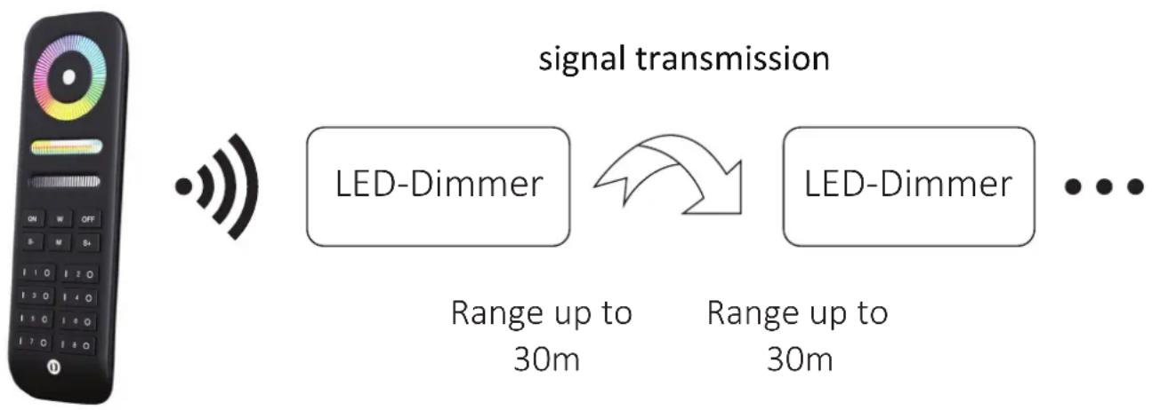 Deko-Light 843501 - RF Program-Sync-Mode: - 1