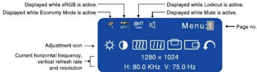 Displayed while sRGB is active. Displayed while Economy Mode is active. Displayed while Lockout is active. Displayed while Mute is active. Page no. Menu: 1 1280 x 1024 H: 80.0 KHz V: 75.0 Hz Adjustment icon → Current horizontal frequency, vertical refresh rate and resolution