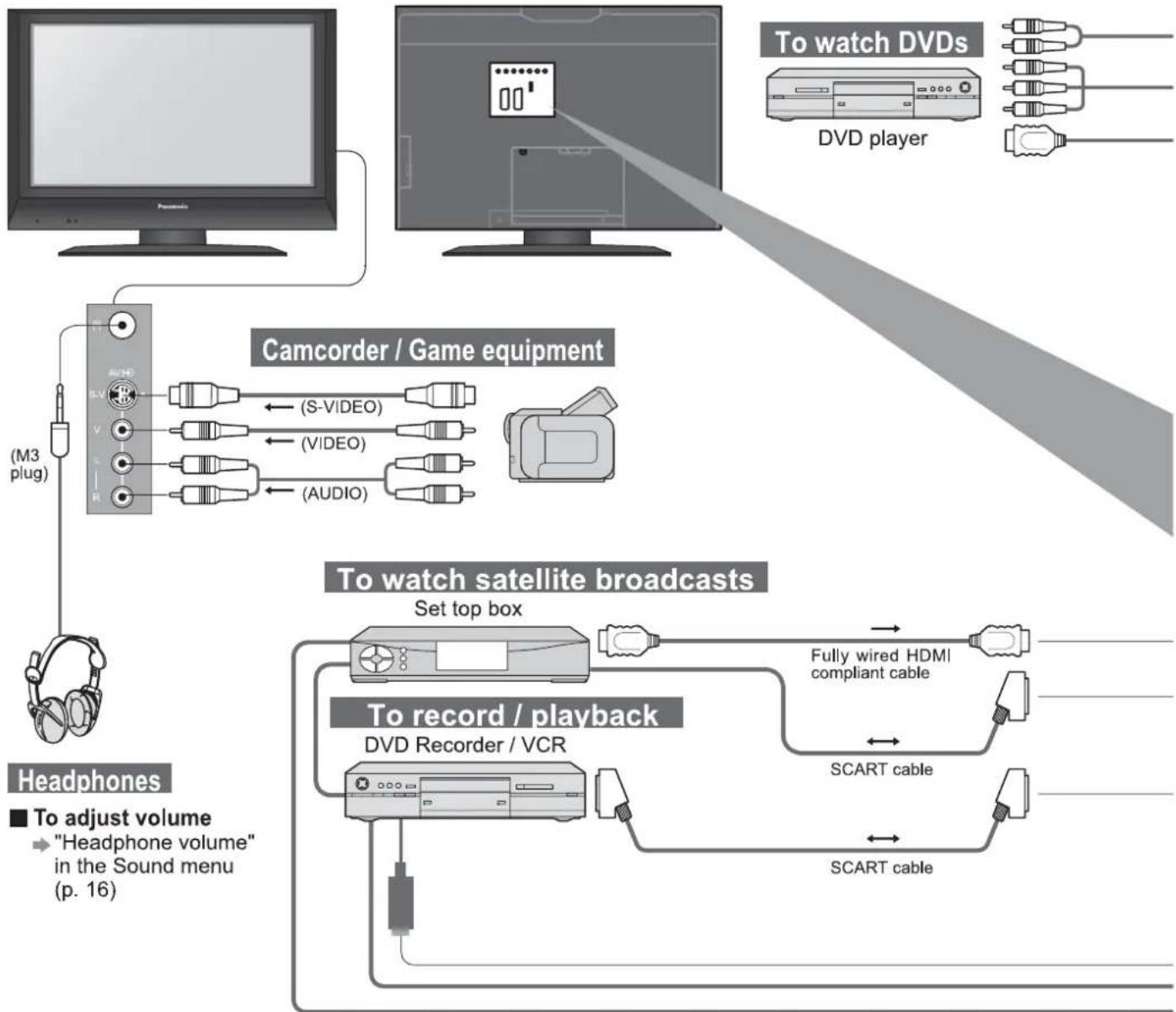 PANASONIC Viera TX-26LE7F - Connections (overview) - 1