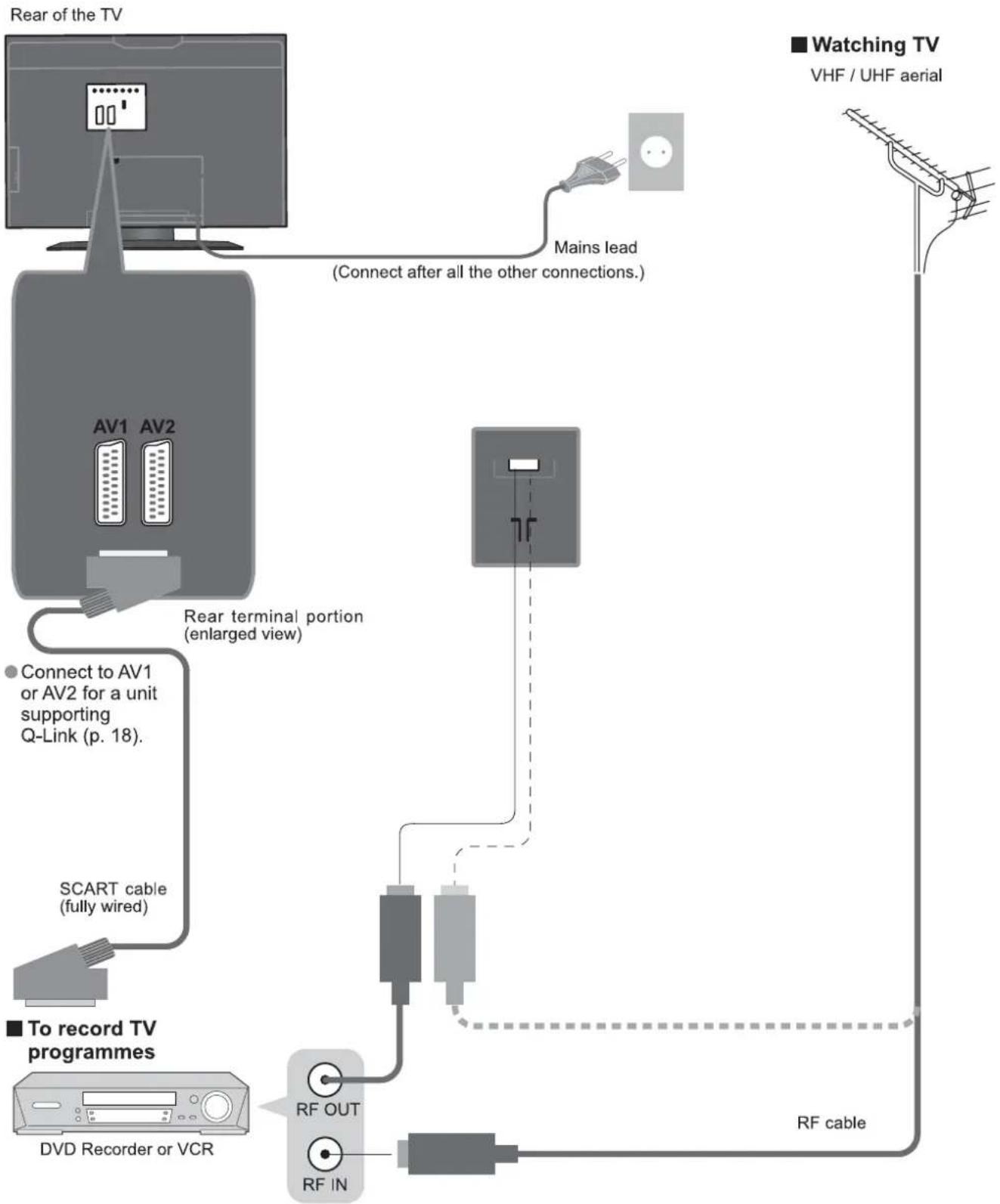 PANASONIC Viera TX-26LE7F - Connection - 1