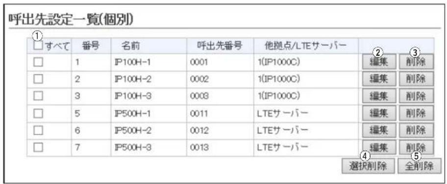 呼出先設定一覧(個別) ① □すべて 番号 名前 呼出先番号 他拠点/LTEサーバー □ 1 IP100H-1 0001 1(IP1000C) 編集 删除 □ 2 IP100H-2 0002 1(IP1000C) 編集 删除 □ 3 IP100H-3 0003 1(IP1000C) 編集 删除 □ 5 IP500H-1 0011 LTEサーバー 編集 删除 □ 6 IP500H-2 0012 LTEサーバー 編集 删除 □ 7 IP500H-3 0013 LTEサーバー 編集 删除 ④ 選択削除 全削除