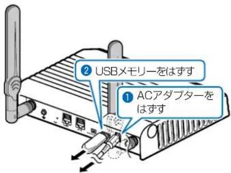 ② USBメモリーをはずす ① ACアダプターをはずす