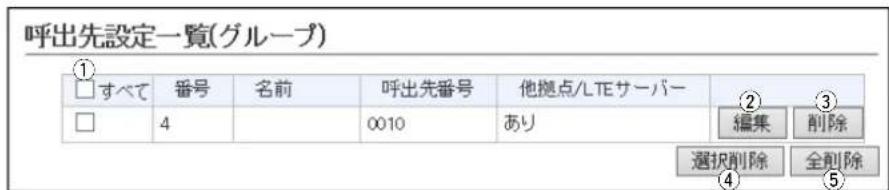 呼出先設定一覧(グループ) ① □すべて 番号 名前 呼出先番号 他拠点/LTEサーバー □ 4 0010 あり ② 編集 ③ 削除 選択削除 ④ 全削除 ⑤