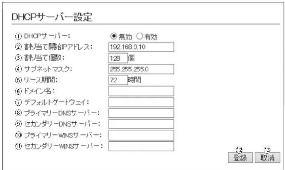DHCPサーバー設定 ① DHCPサーバー: ○無効 ○有効 ② 割り当て開発IPアドレス: 192.168.0.10 ③ 割り当て個数: 128 個 ④ サブネットマスク: 255.255.255.0 ⑤ リース期間: 72 時間 ⑥ ドメイン名: ⑦ デフォルトゲートウェイ: ⑧ プライマリーDNSサーバー: ⑨ セカンダリーDNSサーバー: ⑩ プライマリーWINSサーバー: ⑪ セカンダリーWINSサーバー: ⑫ 登録 取消