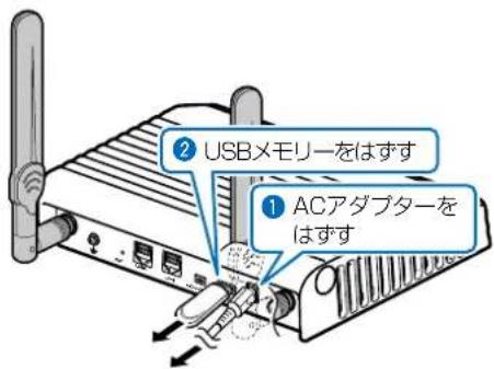 ② USBメモリーをはずす ① ACアダプターをはずす