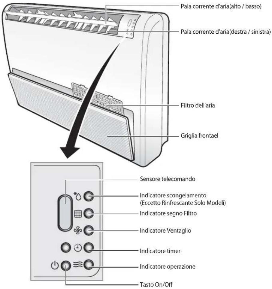 Pala corrente d'aria(alto / basso) Pala corrente d'aria(destra / sinistra) Filtro dell'aria Griglia frontael Sensore telecomando Indicatore scongelamento (Eccetto Rinfrescante Solo Modeli) Indicatore segno Filtro Indicatore Ventaglio Indicatore timer Indicatore operazione Tasto On/Off