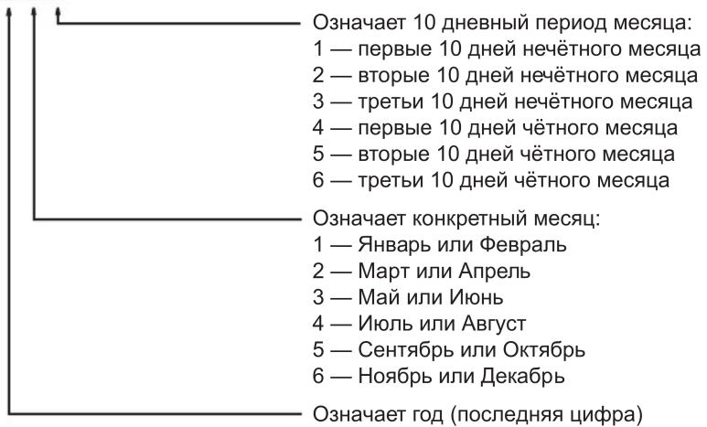 Означает 10 дневный период месяца: 1 — первые 10 дней нечётного месяца 2 — вторые 10 дней нечётного месяца 3 — третьи 10 дней нечётного месяца 4 — первые 10 дней чётного месяца 5 — вторые 10 дней чётного месяца 6 — третьи 10 дней чётного месяца Означает конкретный месяц: 1 — Январь или Февраль 2 — Март или Апрель 3 — Май или Июнь 4 — Июль или Август 5 — Сентябрь или Октябрь 6 — Ноябрь или Декабрь Означает год (последняя цифра)