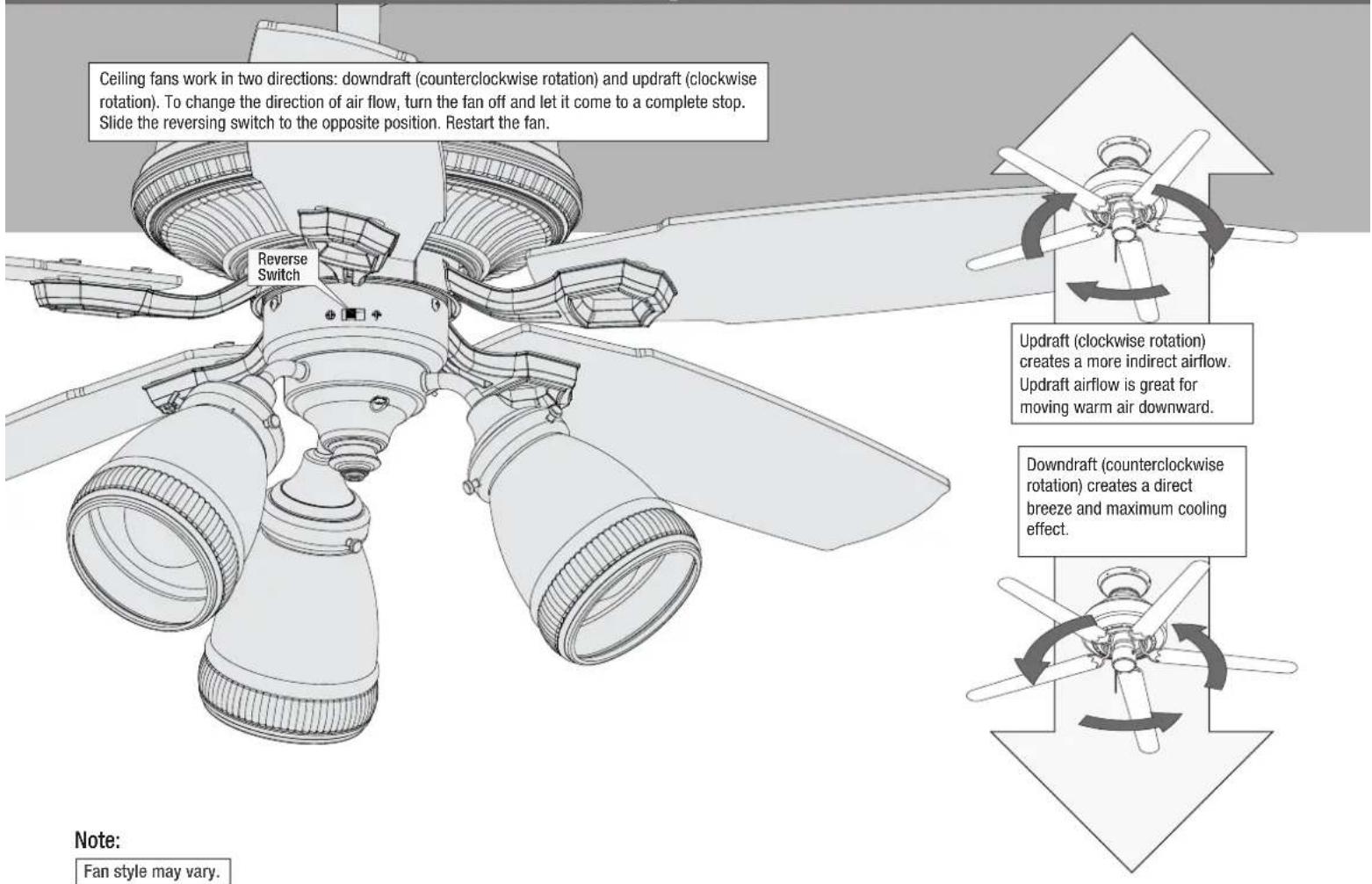Ceiling fans work in two directions: downdraft (counterclockwise rotation) and updraft (clockwise rotation). To change the direction of air flow, turn the fan off and let it come to a complete stop. Slide the reversing switch to the opposite position. Restart the fan. Reverse Switch Note: Fan style may vary. Updraft (clockwise rotation) creates a more indirect airflow. Updraft airflow is great for moving warm air downward. Downdraft (counterclockwise rotation) creates a direct breeze and maximum cooling effect.