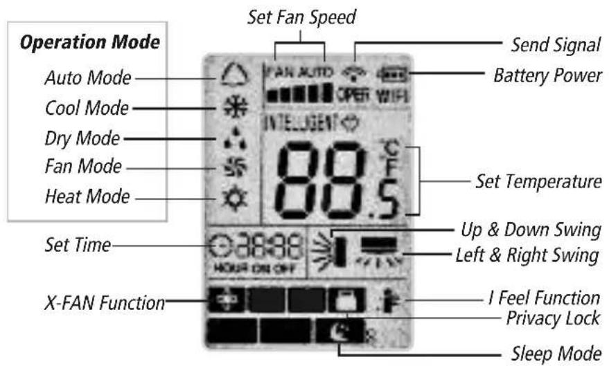 Set Fan Speed Operation Mode Auto Mode Cool Mode Dry Mode Fan Mode Heat Mode 88.5 Send Signal Battery Power Set Temperature Up & Down Swing Left & Right Swing Set Time X-FAN Function I Feel Function Privacy Lock Sleep Mode