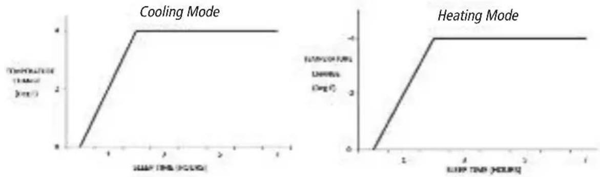 GREE CROWN12HP230V1BO - TRADITIONAL MODE - SLEEP 1 ^1 - 1