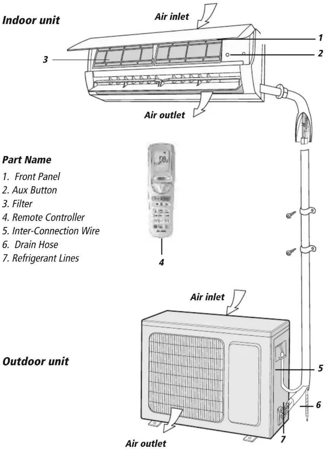 Indoor unit Air inlet 1 2 3 Air outlet Part Name 1. Front Panel 2. Aux Button 3. Filter 4. Remote Controller 5. Inter-Connection Wire 6. Drain Hose 7. Refrigerant Lines 4 Air inlet Outdoor unit 5 6 7 Air outlet