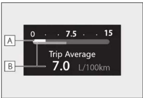 A 0 . . . 7.5 . . 15 Trip Average 7.0 L/100km B