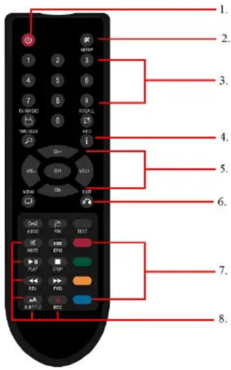 Eminent EM7095 - Explanation of the remote control - 1