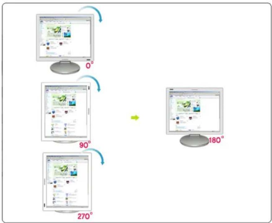 graph TD A["Computer monitor 0°"] -->|0°| B["Computer monitor 90°"] B -->|90°| C["Computer monitor 270°"] C -->|270°| D["Computer monitor 180°"]