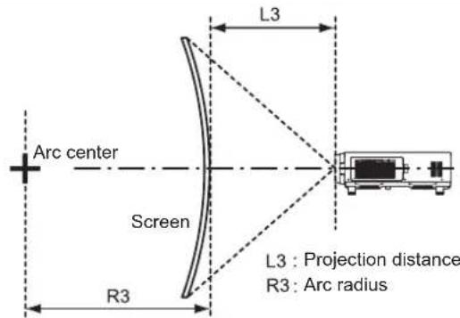 Arc center Screen R3 L3 L3 : Projection distance R3 : Arc radius