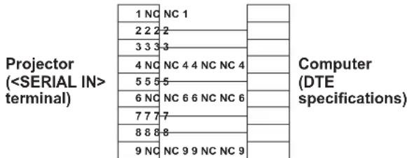 Projector ( terminal) 1 NC NC 1 2 2 2 2 3 3 3 3 4 NC NC 4 4 NC NC 4 5 5 5 5 6 NC NC 6 6 NC NC 6 7 7 7 7 8 8 8 8 9 NC NC 9 9 NC NC 9 Computer (DTE specifications)