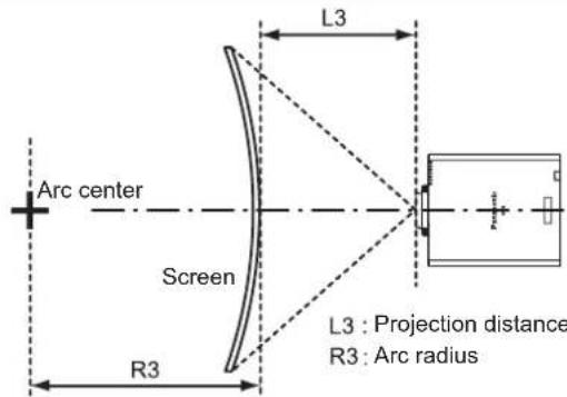 Arc center Screen R3 L3 L3 : Projection distance R3 : Arc radius