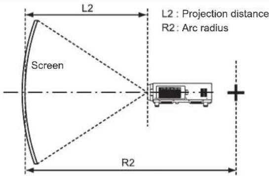 L2 L2 : Projection distance R2 : Arc radius Screen R2