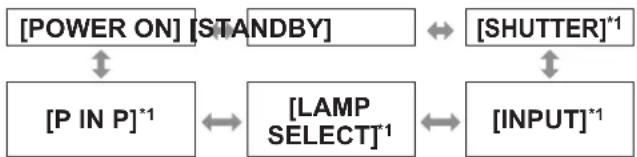 PANASONIC PT-DW17KEJ - 10) Press ◀▶ to switch [COMMAND]. - 1