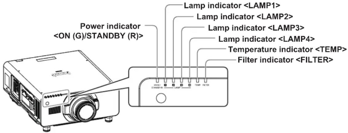 Power indicator Lamp indicator Lamp indicator Lamp indicator Lamp indicator Temperature indicator Filter indicator
