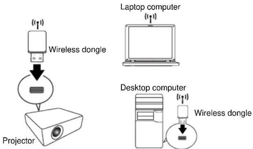 Wireless dongle Projector Laptop computer Desktop computer Wireless dongle