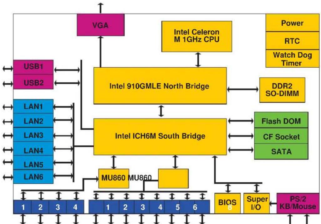 Moxa DA-681-I-DPP-T-XPE - Hardware Block Diagram - 1