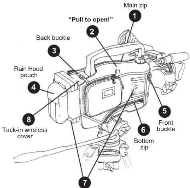 "Pull to open!" Main zip 1 2 Back buckle 3 Rain Hood pouch 4 5 Front buckle 6 Bottom zip 7 Tuck-in wireless cover