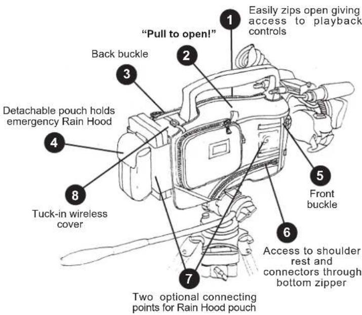 "Pull to open!" Easily zips open giving access to playback controls Back buckle 3 Detachable pouch holds emergency Rain Hood 4 Tuck-in wireless cover 5 Front buckle 6 Access to shoulder rest and connectors through bottom zipper 7 Two optional connecting points for Rain Hood pouch