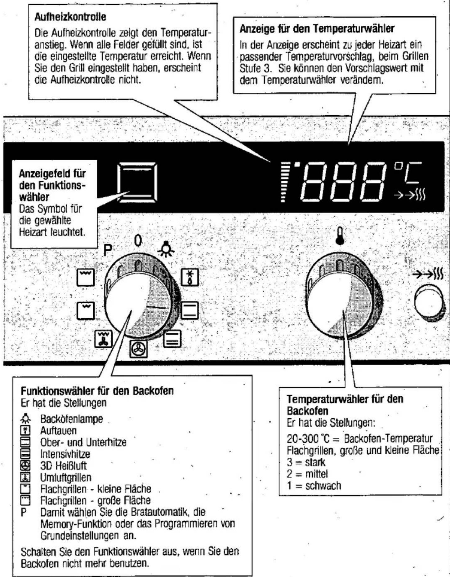 Aufheizkontrolle Die Aufheizkontrolle zeigt den Temperaturanstieg. Wenn alle Felder gefüllt sind, ist die eingestellte Temperatur erreicht. Wenn Sie den Grill eingestellt haben, erscheint die Aufheizkontrolle nicht. Anzeige für den Temperaturwähler In der Anzeige erscheint zu jeder Heizart ein passender Temperaturvorschlag, beim Grillen Stufe 3. Sie können den Vorschlagswert mit dem Temperaturwähler verändern. Anzeigefeld für den Funktionswähler Das Symbol für die gewählte Heizart leuchtet. Funktionswähler für den Backofen Er hat die Stellungen Backöfenlampe Auftauen Ober- und Unterhitze Intensivhitze 3D Heißluft Umluftgrillen Flachgrillen - kleine Fläche Flachgrillen - große Fläche P Damit wählen Sie die Bratautomatik, die Memory-Funktion oder das Programmieren von Grundeinstellungen an. Schalten Sie den Funktionswähler aus, wenn Sie den Backofen nicht mehr benutzen. Temperaturwähler für den Backofen Er hat die Stellungen: 20-300 °C = Backofen-Temperatur Flachgrillen, große und kleine Fläche 3 = stark 2 = mittel 1 = schwach