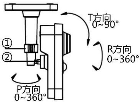 T方向 0~90° R方向 0~360° P方向 0~360°